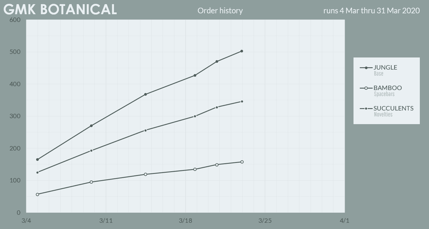 GMK BOTANICAL - Colour Matching Complete! Samples Approved! image 32