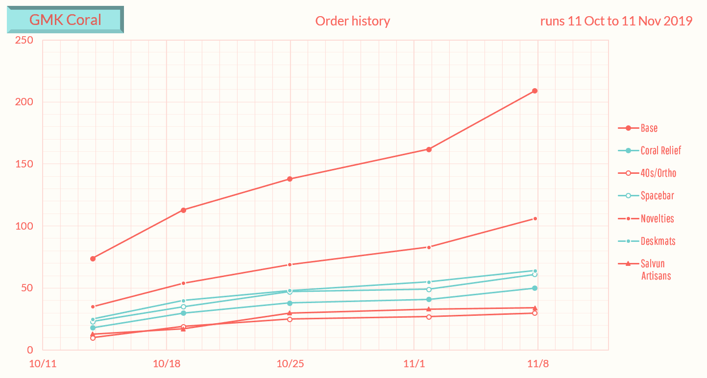 GMK Coral - $650 Donated to Coral Reef Alliance (Finished) image 46