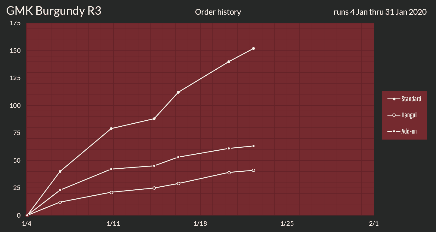 GMK Burgundy Round 3 [Proxies shipped to you] image 26