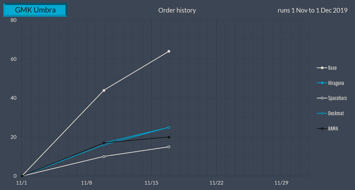 GMK Umbra | Completed | Nov. 1 - Dec. 16, 2019 image 26