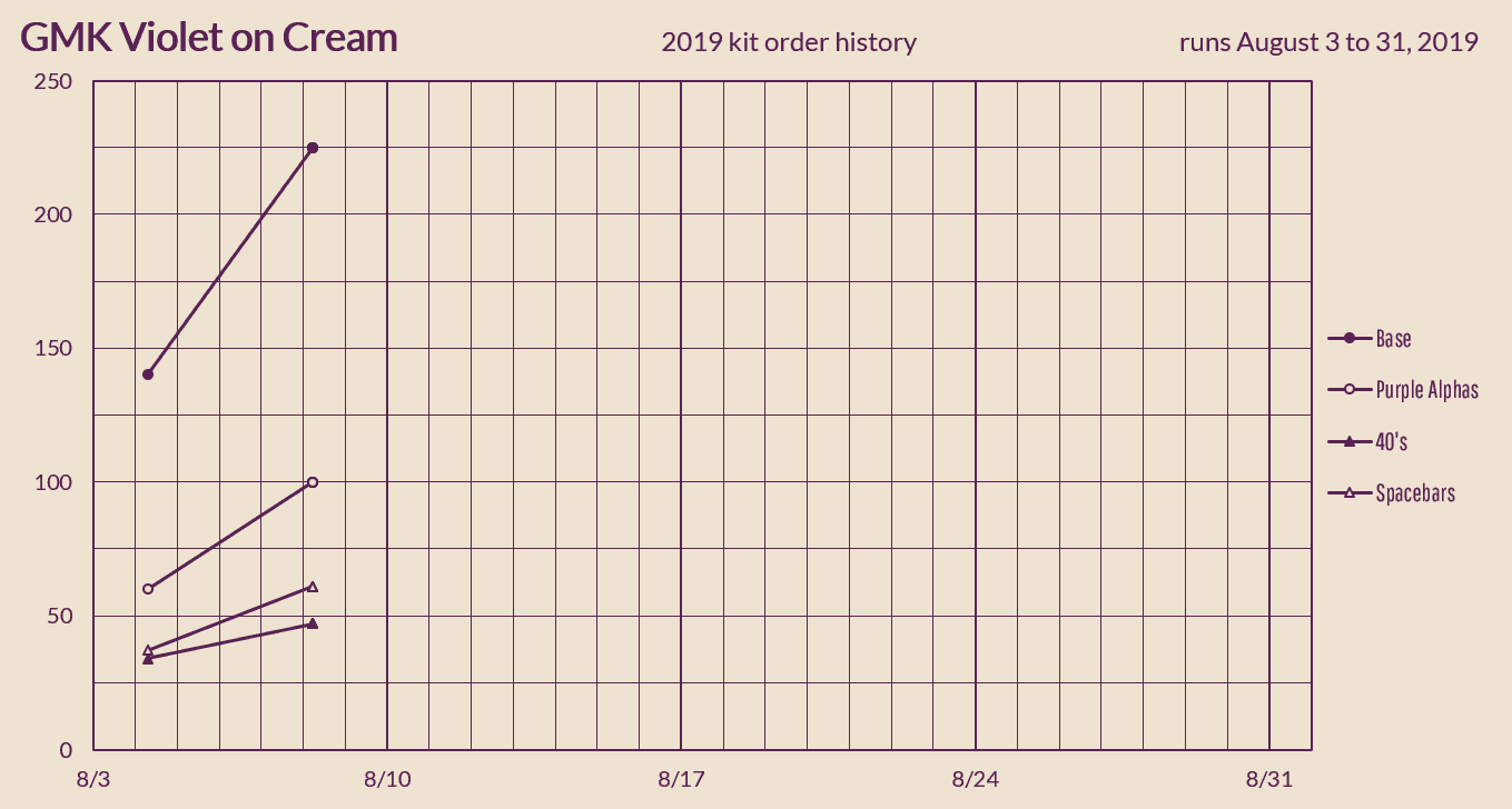 GMK Violet on Cream image 17