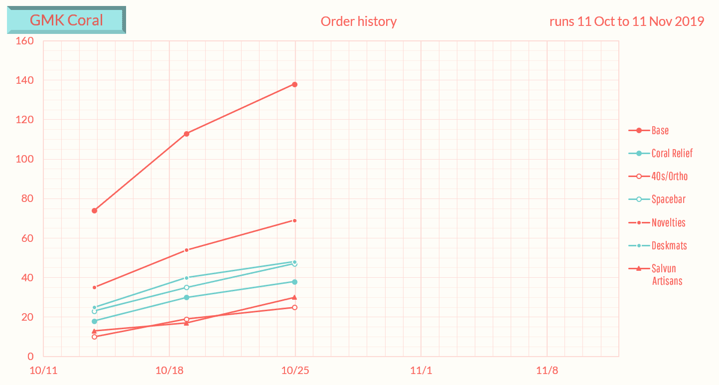 GMK Coral - $650 Donated to Coral Reef Alliance (Finished) image 42