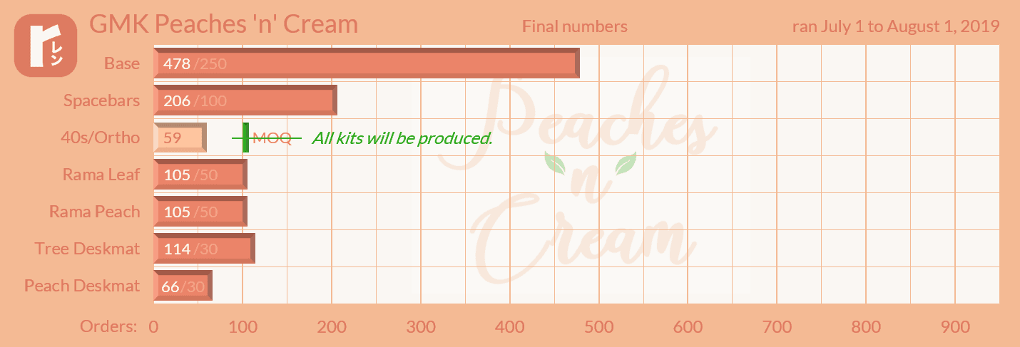 GMK Peaches n Cream (CLOSED) image 44