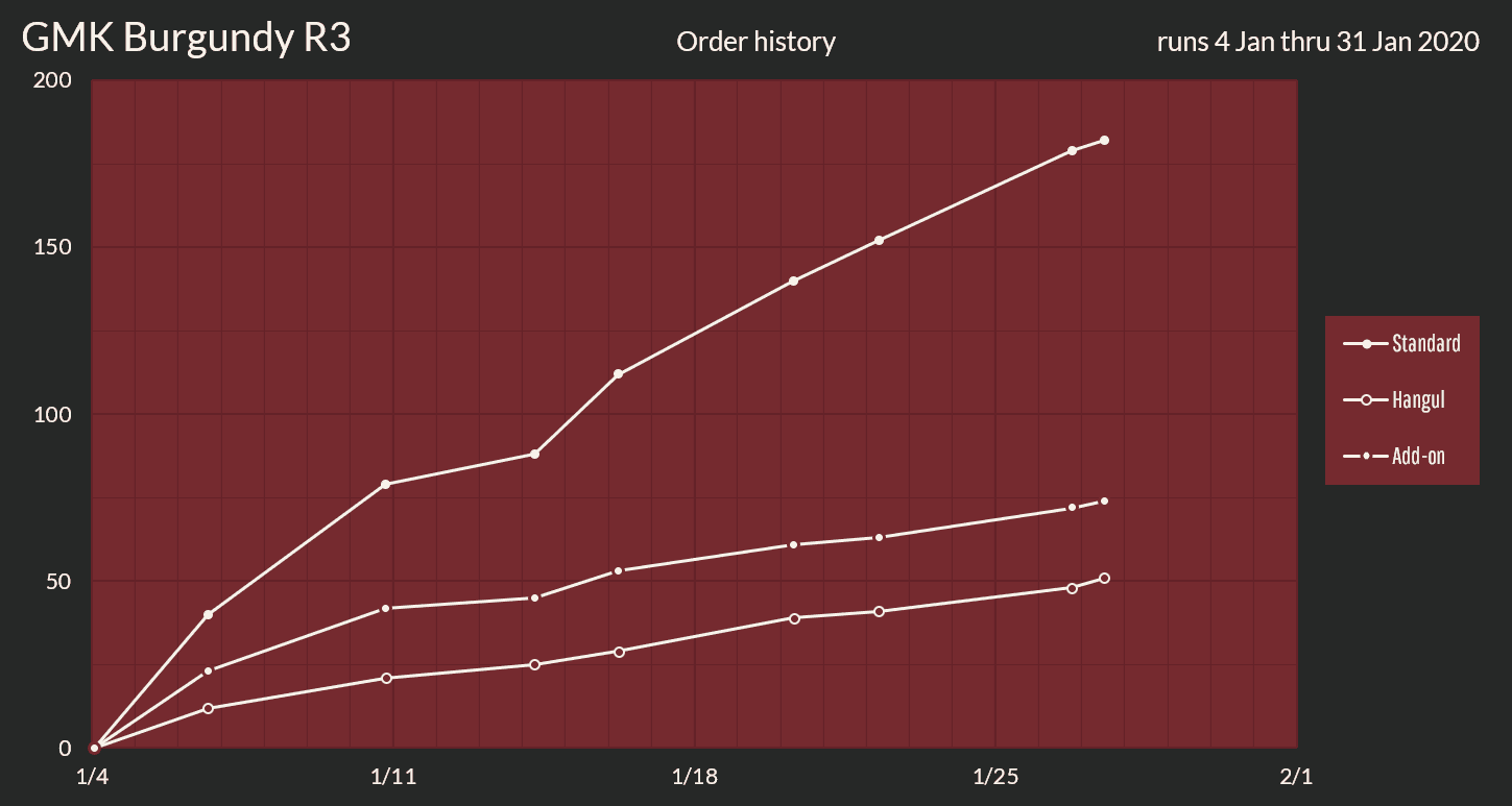 GMK Burgundy Round 3 [Proxies shipped to you] image 30