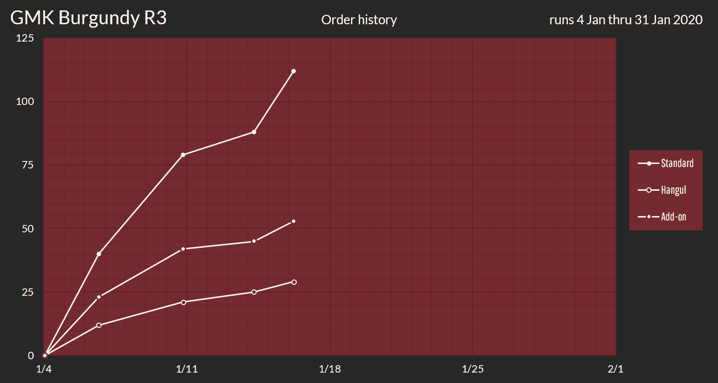 GMK Burgundy Round 3 [Proxies shipped to you] image 22