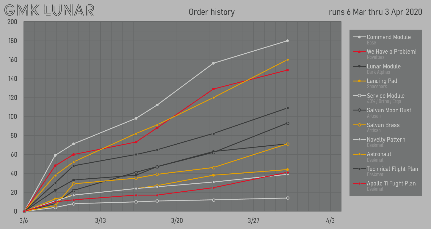 GMK Lunar 🚀 — All Kits Will Be Made; Final Numbers Posted image 42