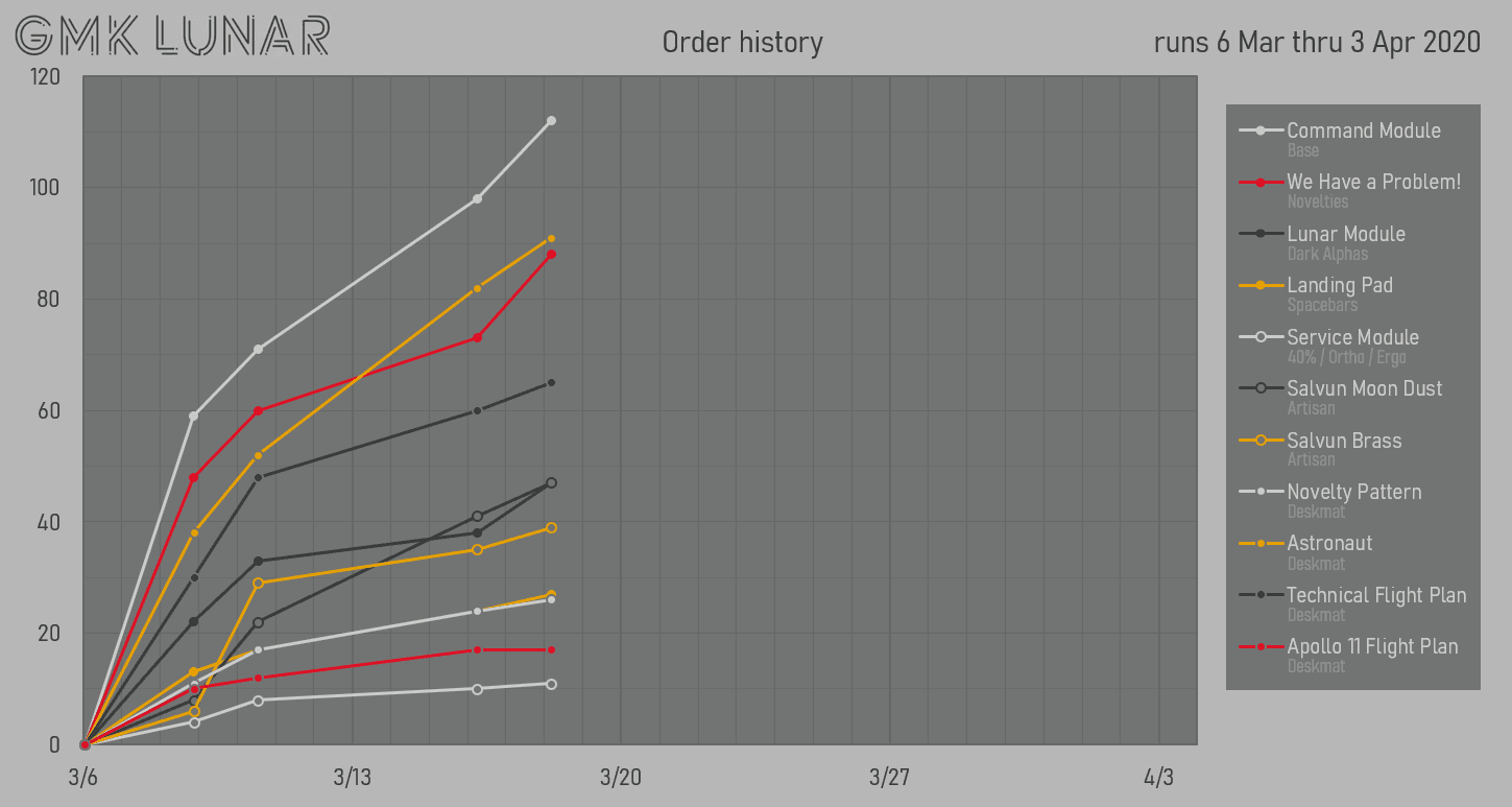 GMK Lunar 🚀 — All Kits Will Be Made; Final Numbers Posted image 37